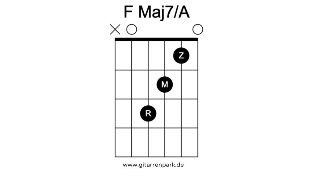 F Major7 Akkord Gitarre.