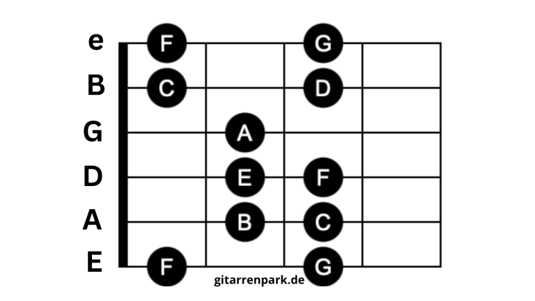 Gitarren Noten Für Anfänger auf die ersten 3 Bünde