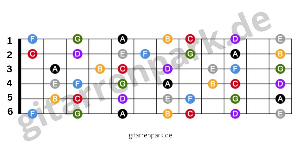 Gitarren Noten auf dem Griffbrett Gitarre