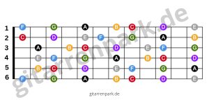 Gitarren Noten auf dem Griffbrett Gitarre